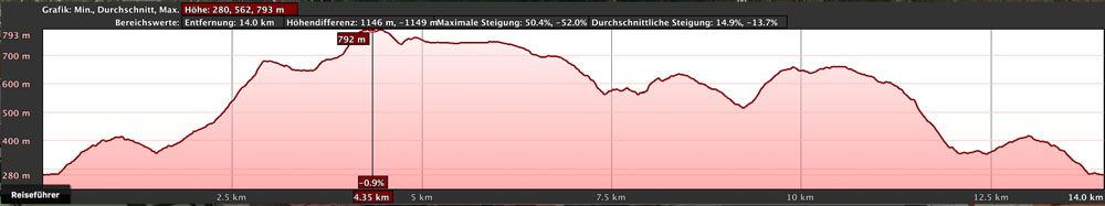 Höhenprofil der Wanderung um Tamargada