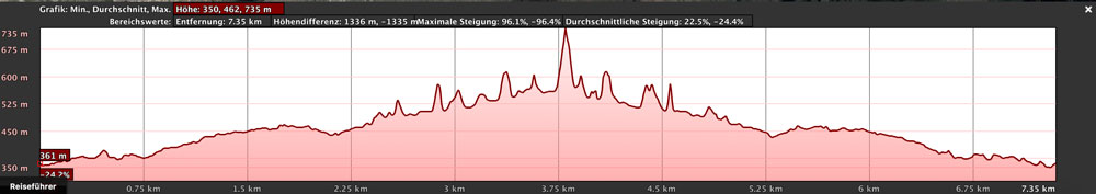 Höhenprofil Barranco del Infierno (Ausschläge vernachlässigen - kommen durch die schmale Schlucht mit den hohen Felswänden)