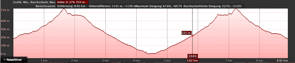 elevation profile Tasártico - Playa de Güi Güi