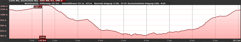 Höhenprofil der Wanderung von San Andrés nach Isora und zurück