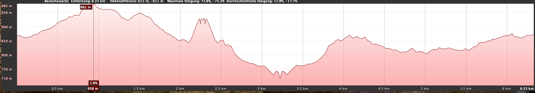 Höhenprofil der Rundwanderung Risco Blanco mit Gipfelbesteigung