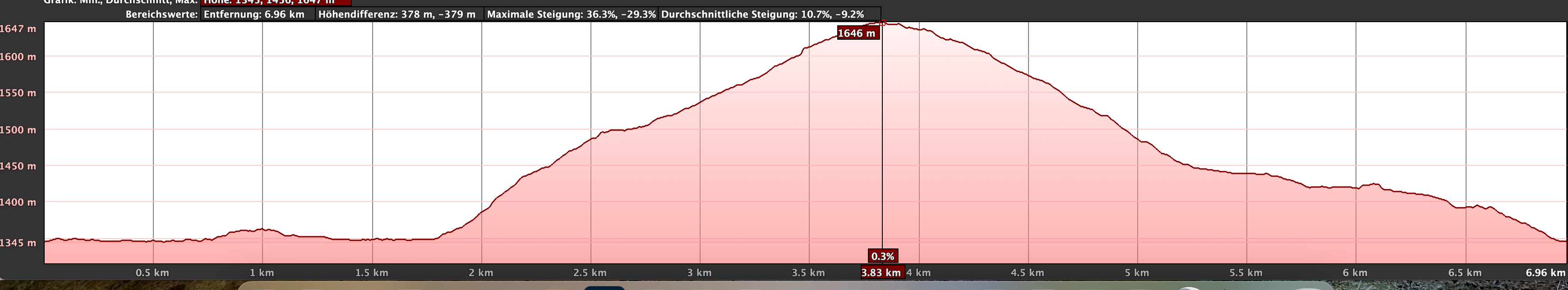 Höhenprofil der Wanderung über dem Vulkan Tajogaite