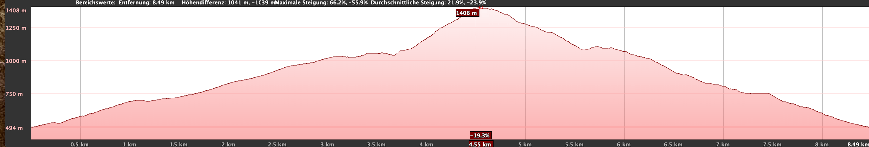 Höhenprofil der Wanderung Pico Igonse