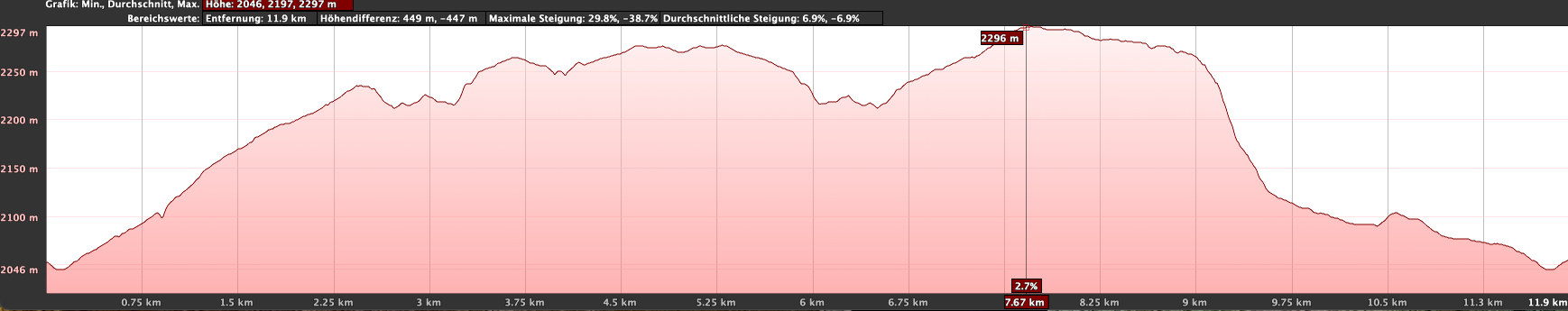 Höhenprofil der Rundwanderung Montaña de las Arenas Negras