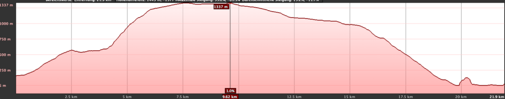 Elevation profile La Frontera - Puerto de Estaca