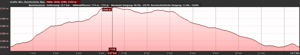 Höhenprofil der Wanderung Cueva Grand (blauer Track)