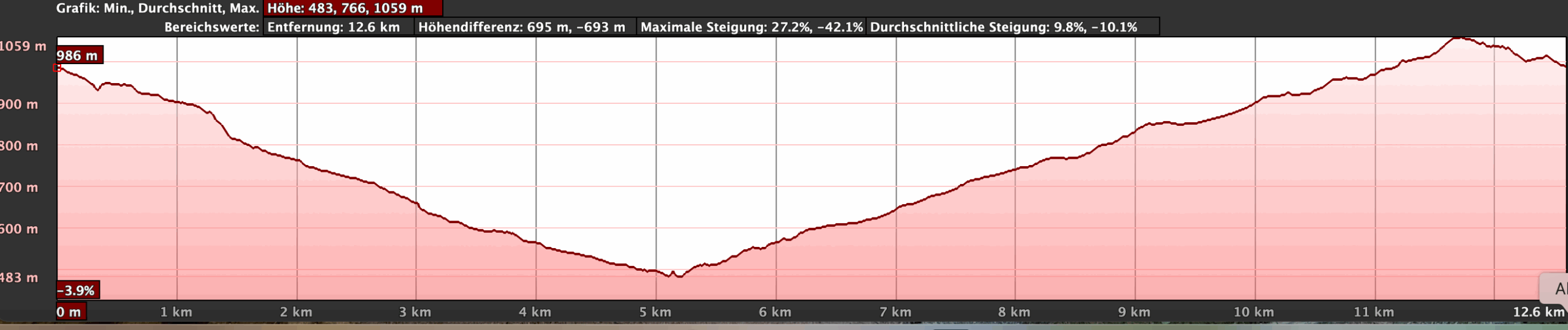Elevation profile of the hike from Fontanales to the Reserva Natural Especial Los Tilos de Moya