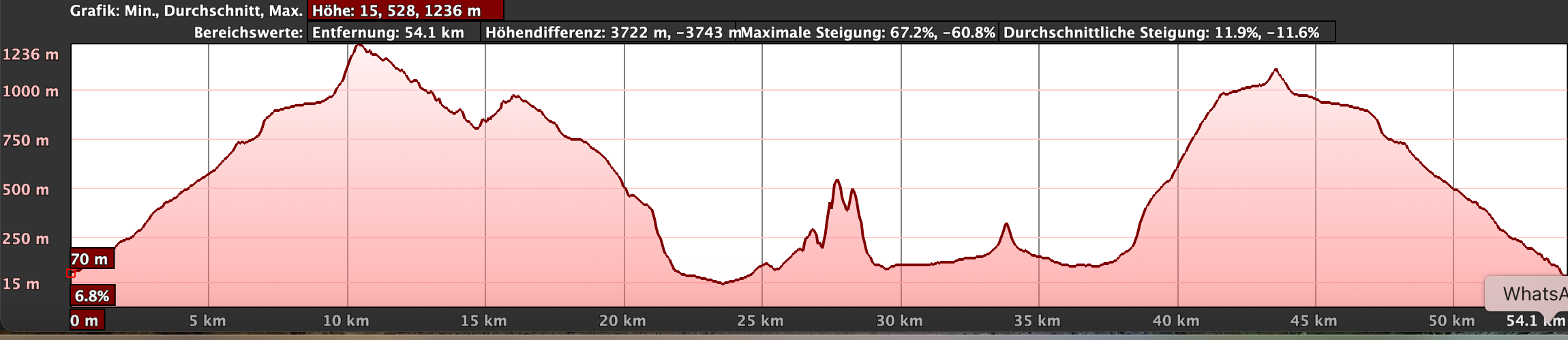 Elevation profile of the entire route from Los Gigantes to Punta de Teno and from Los Silos back to Los Gigantes