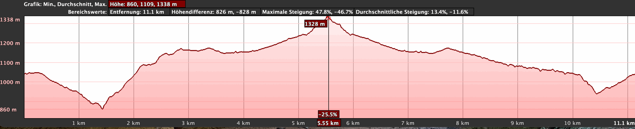 Höhenprofil der Wanderung Bentayga