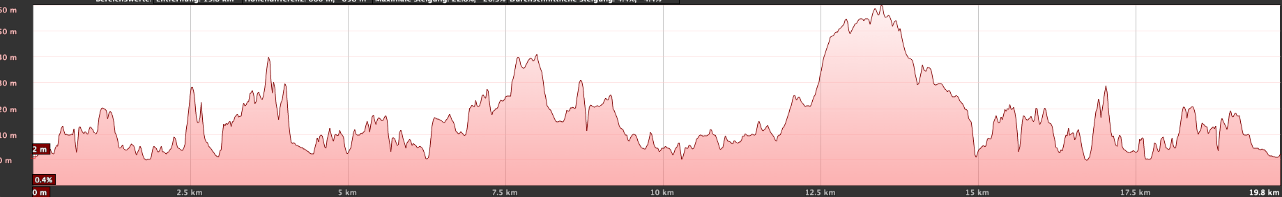 Elevation profile of the hike Arco de Tajao - La Caleta - Abades