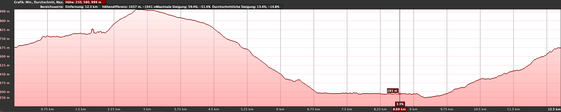 Elevation profile of the Degollada de la Aldea hike